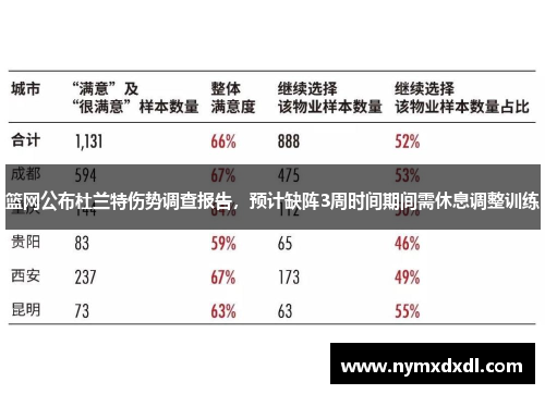 篮网公布杜兰特伤势调查报告，预计缺阵3周时间期间需休息调整训练